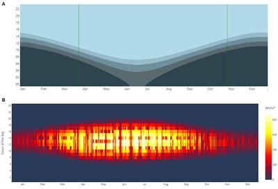 Seasonal Effects of Daylight Conditions on Occupant Perception and Skin Temperature